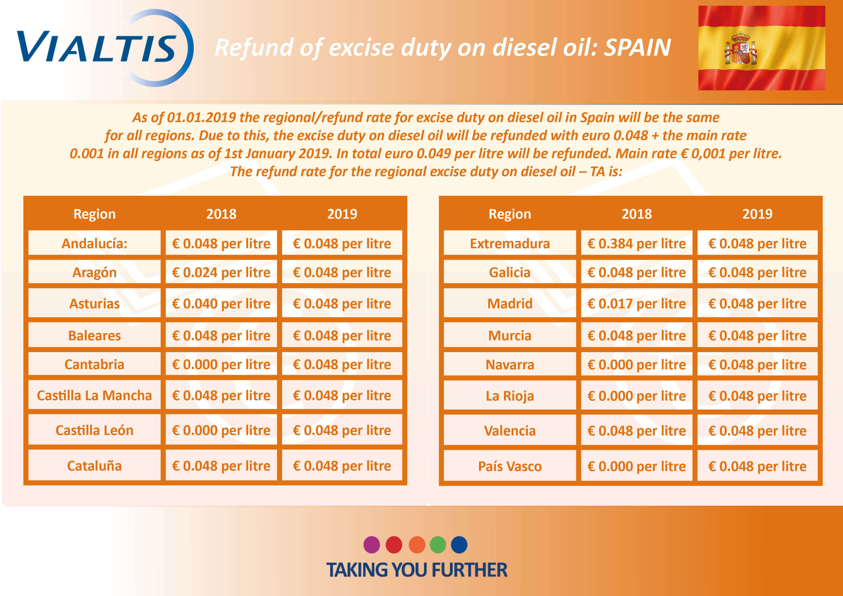 SPAINRefund of excise duty on diesel oil